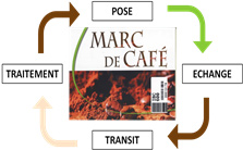 traçabilité du recyclage des déchets alimentaires